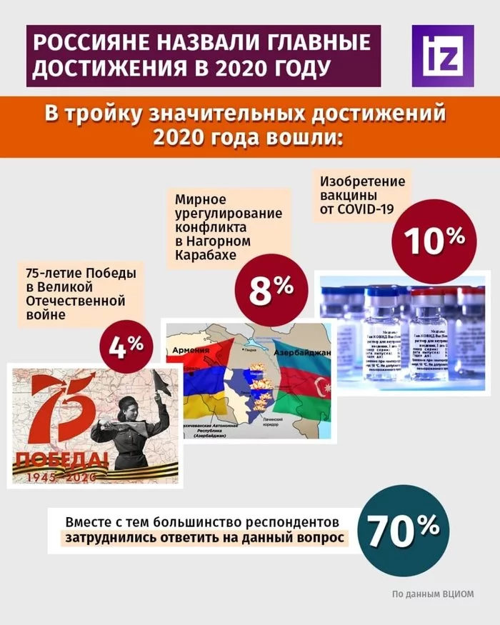 Residents of Russia named the main achievements of 2020 - Russia, VTsIOM, Survey, Russians, News, Twitter, Society, 2020, , Vaccine, Coronavirus, Politics, Nagorno-Karabakh, 75 years, Victory