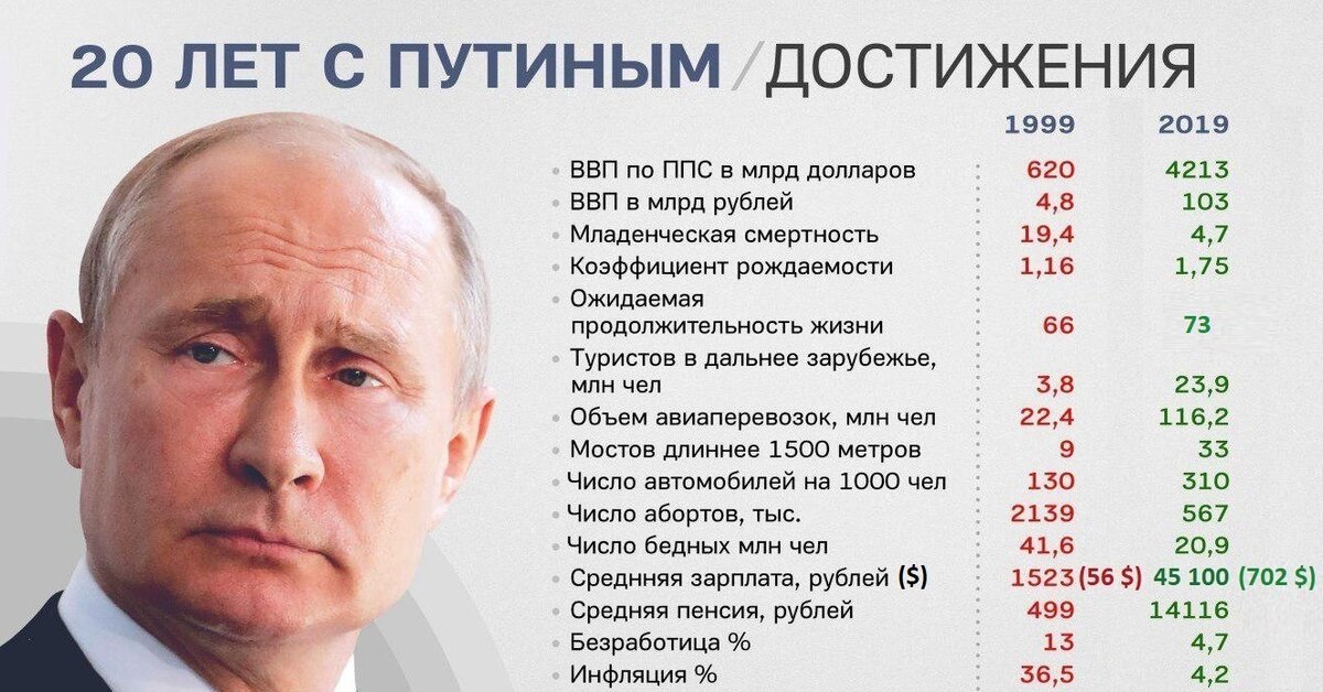 Итоги года с путиным отзывы. Достижения Путина за 20 лет. Достижения правления Путина. 20 Лет правления Путина итоги. Достижения 20 лет правления Путина.