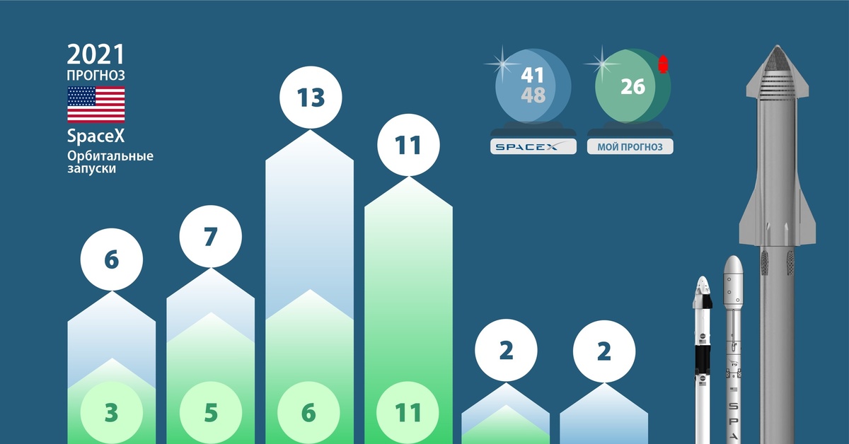 Космические запуски по годам. Космические Запуски 2021. Количество запусков по странам 2021. Космические пуски 2021 по странам. Пуски ракет в 2021 по странам.