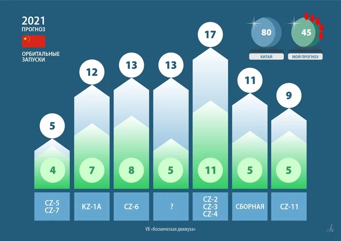 Forecast for 2021. China. Orbital launches - My, Space, Rocket launch, China, Forecast, Longpost