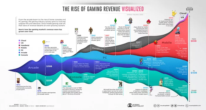 Development of the gaming industry (1970 - 2020) - My, Finance, Games, Cloud gaming, Stock exchange, Investments