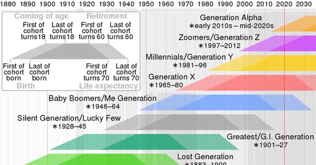 Века и поколения. Generation timeline. Схема поколений Западного мира. Название поколений с 1990 по 2000. Поколения людей таблица по годам Зумер.