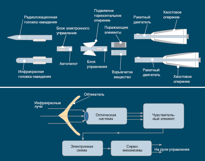 «Длинная рука» авиации: как действуют ракеты Авиация, Ракета, Вооружение, Война, Длиннопост