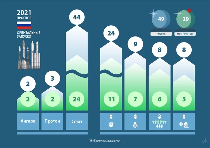 Forecast for 2021. Russia. Orbital launches - My, Space, Rocket launch, Russia, Forecast, Longpost