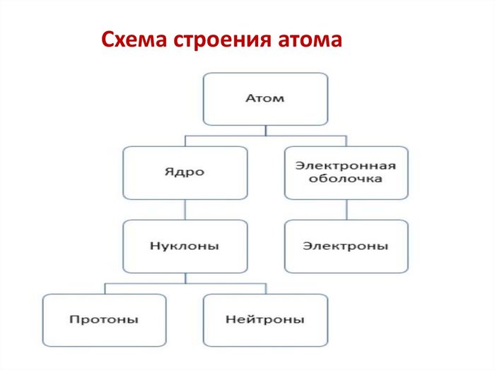 Question about the structure of the Universe from the builder - My, Universe, Quarks, Atom, Structure, Theory, Mat