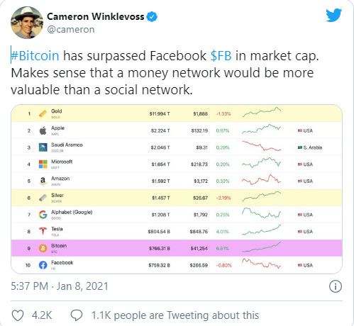Рыночная стоимость биткойна теперь превышает стоимость Facebook - Новости, Биткоины, Facebook, Капитализация, Длиннопост, Длиннопост