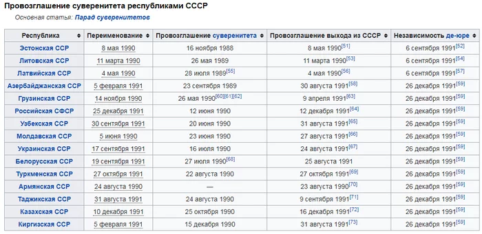 Collapse of the USSR by dates - the USSR, Decay, date, Story