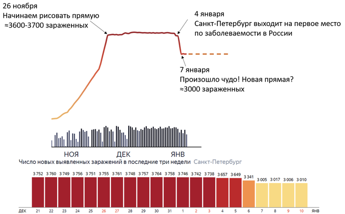 Чудеса ковидной статистики в Санкт-Петербурге
