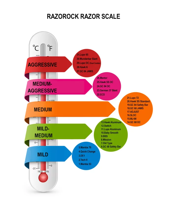 Rasorock Agression Scale - Razor, Vkb, Shaving