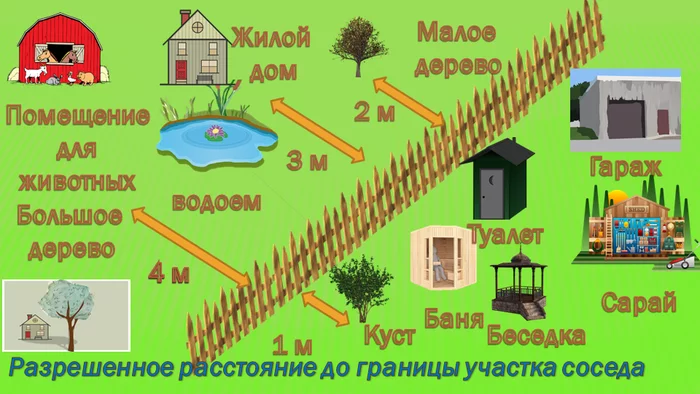 At what distance from a neighbor’s property can a toilet, a residential building, a garage and other objects be placed? - My, Building, House, Useful, Village, Purchase, Video