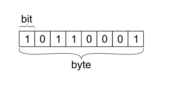 A retrospective of decisions of the past that affect our present and will affect the future. Why is a byte equal to 8 bits? - My, Story, Computing, Byte, Qwerty, Space shuttle, Longpost