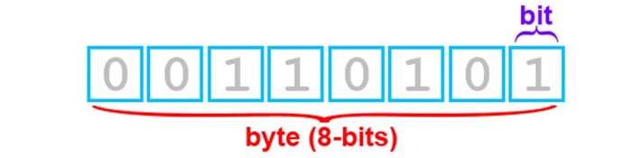 A retrospective of decisions of the past that affect our present and will affect the future. Why is a byte equal to 8 bits? - My, Story, Computing, Byte, Qwerty, Space shuttle, Longpost