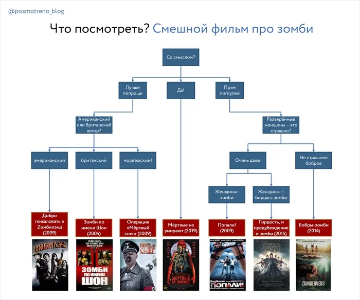 Choosing a funny zombie movie - Horror, Zombie, My, Movies, What to see, Comedy, Black comedy