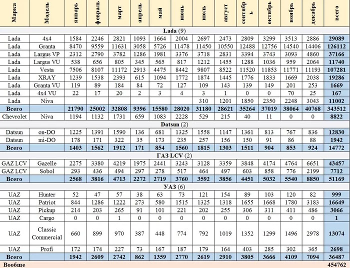 EAZh-Weekend #2: statistics of the Russian automobile industry - My, Auto, Automotive industry, Longpost