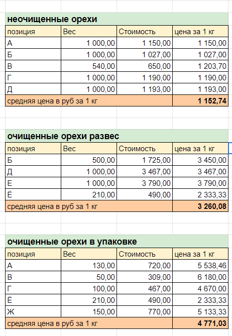 Macadamia, which is more profitable, peeled or in shell? - My, Nuts, Macadamia, Vanillin, Проверка, Prices, Interesting, Marketing, Weight, Informative, Attentiveness, Research, Score, scales, Longpost