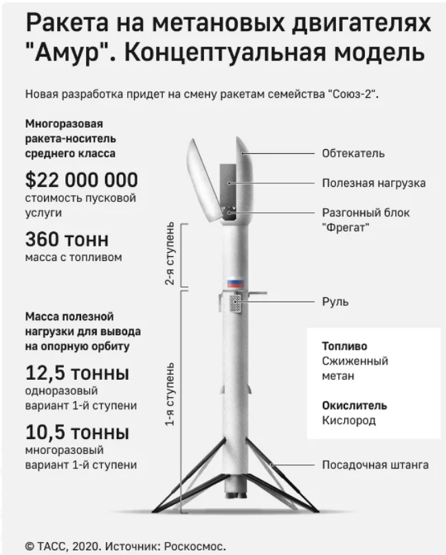 How I laughed when I found out that Roscosmos FINALLY came up with a name for the rocket... - Space, Dmitry Rogozin, Laughter (reaction), Mastering, USA, Russia, Fools, Moscow, Money, Mat, Longpost