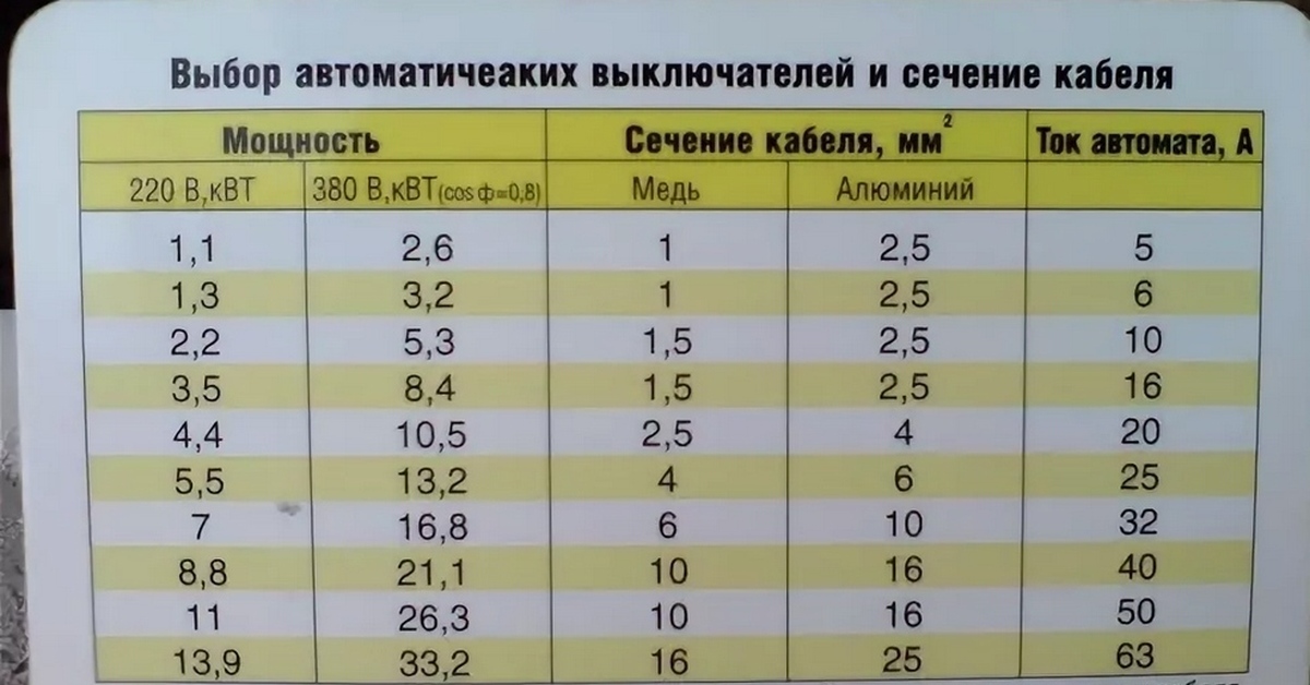 Сколько киловатт выдерживает провод. Автомат 40 ампер 220 вольт мощность. 220 Вольт 4 КВТ сечение провода. Мощность 10 ватт сечение провода. Провод 2 5 мм2 нагрузка КВТ.