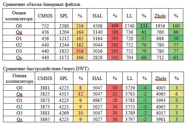 Шаблоны C++ для микроконтроллеров - Моё, Микроконтроллеры, Stm32, Программирование, C++, Длиннопост