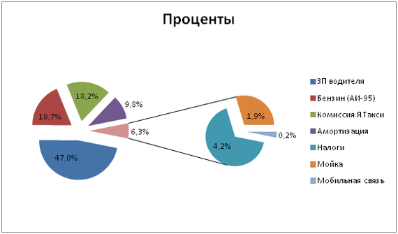 Personal experience of working in a taxi. Part 1.1 - My, Taxi, Yandex Taxi, Hobby, Longpost