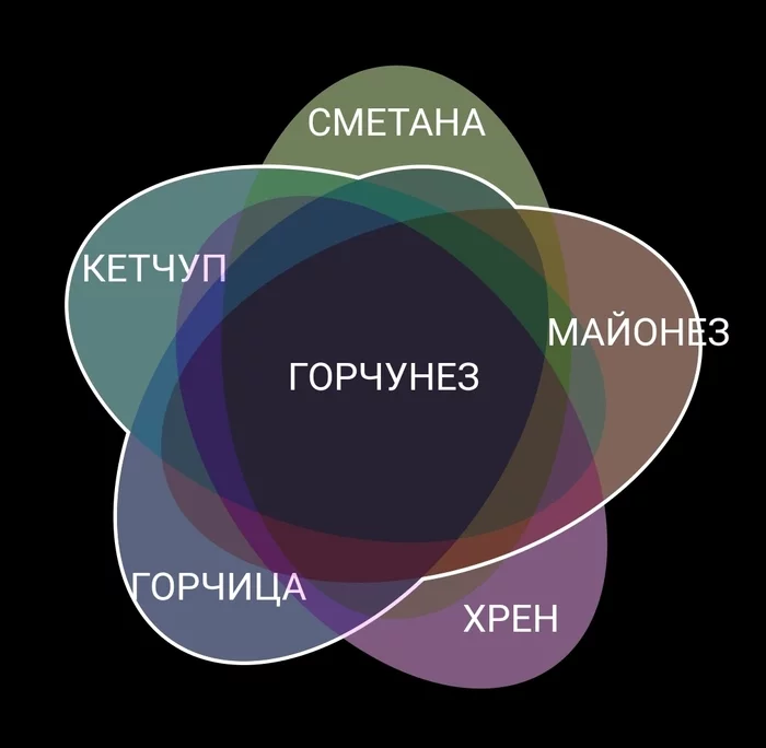 Ответ на пост «Кетчунез уже не торт» - Моё, Кетчуп, Майонез, Хрен, Горчица, Сметана, Кетчунез, Приложение, Мат, Ответ на пост