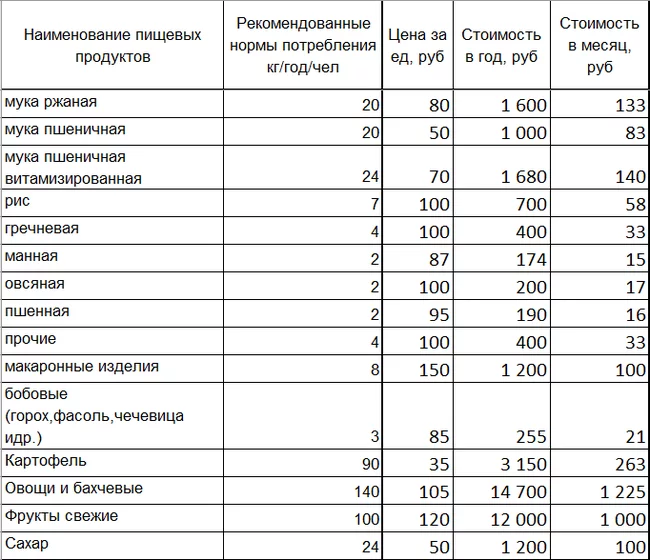 Сколько нужно на жизнь? Часть 1 - Экономика, Семейный бюджет, Длиннопост