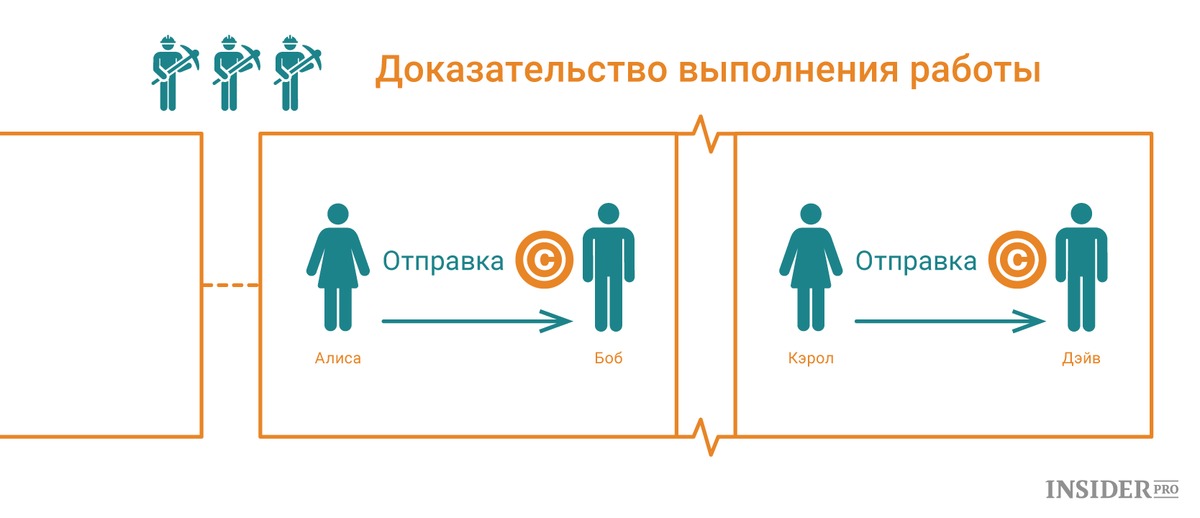 Доказывать на работе. Proof of stake схема. Система Proof-of-work. Алгоритм Proof of work. Proof of work схема работы.