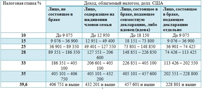 On the comparison of prices and wages in Russia and the United States using personal example - USA, Comparison, Prices, Salary