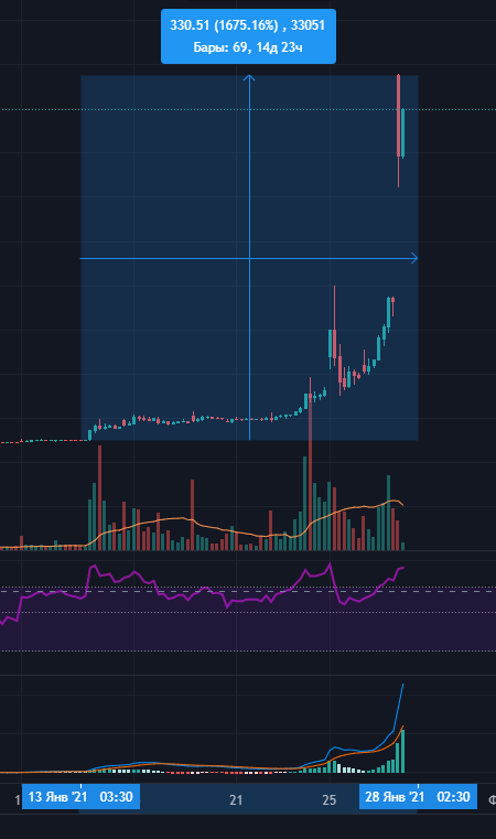 Флешмоб на Reddit. Разгон акций $GME (Gamestop) в несколько сотен раз - Моё, Reddit, Фондовый рынок, Трейдинг, Длиннопост, Gamestop