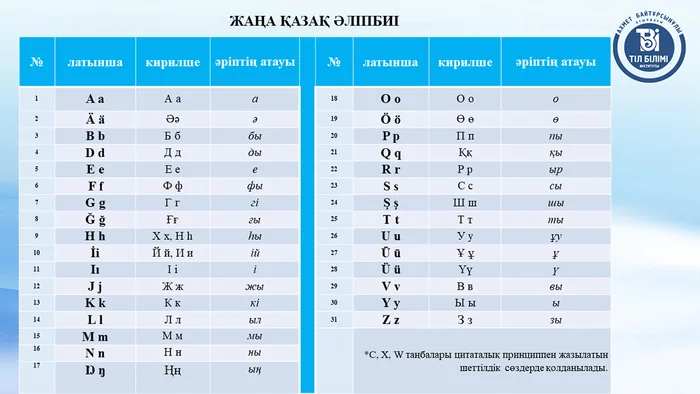 Усовершенствованный казахский алфавит на латинице представили в правительстве - Казахстан, Казахский язык, Латиница, Лингвистика