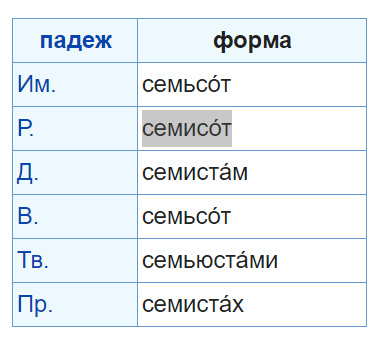 Как склонять числительные или клуб полторастов - Русский язык, Числительные, Склонения, Счет, Длиннопост