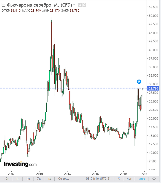 Silver rises in price due to increased activity of private investors - Economy, Market, Silver, Stock, Stock market, Stock exchange