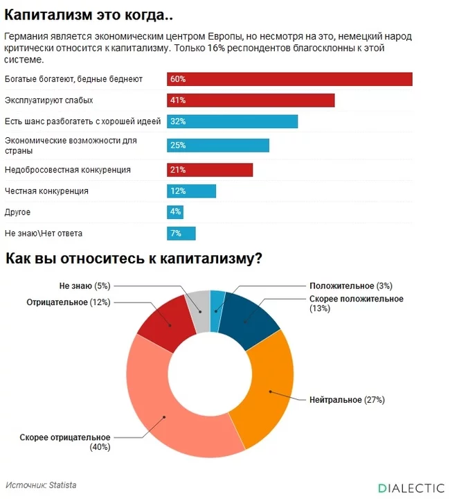 Немцы критически относятся к капитализму - Германия, Немцы, Капитализм, Статистика, Политика