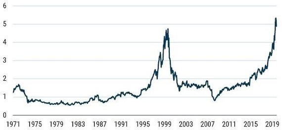 Фондовый рынок. Самый гигантский финансовый пузырь в истории человечества. Обзор 2021 Фондовый рынок, Биржа, Акции, Инвестиции, Финансовая грамотность, Финансовая пирамида, Курс валют, США, Длиннопост