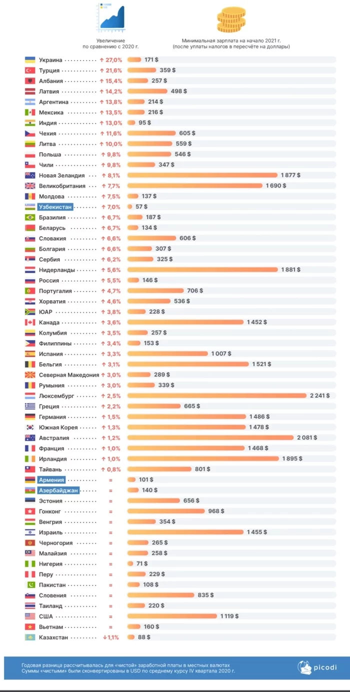 Minimum wage in countries around the world (we don’t want it like in Ukraine) - Statistics, Minimum wage, Breakthrough, No money but you hold on, Economy, Longpost, Country, Politics