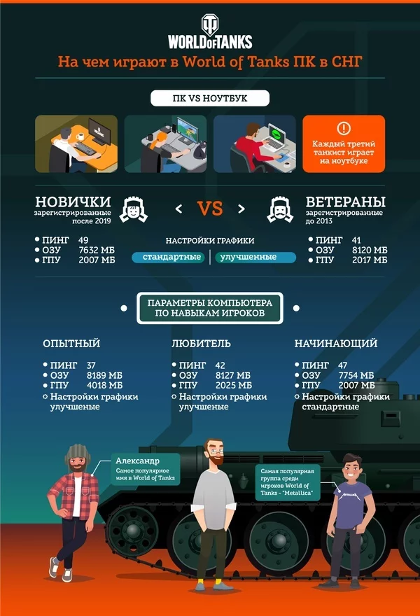 The authors of World of Tanks told which PCs their users play on - news, World of tanks, Statistics, Infographics, Mail ru, Computer, Longpost, Computer games