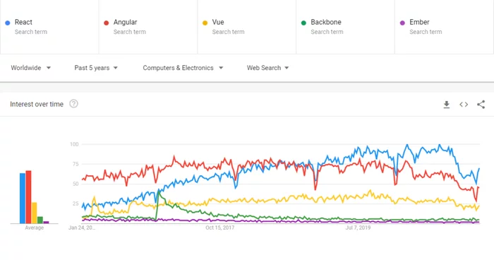 Best Front-end Frameworks for Web Development in 2021 - My, Programming, Programming languages, Development of, Web development, Javascript, React, Angularjs, Web frameworks, IT, Just Do IT, Startup, news, Facts, Education, Работа мечты, Remote work, Appendix, Programmer, Developers, Longpost