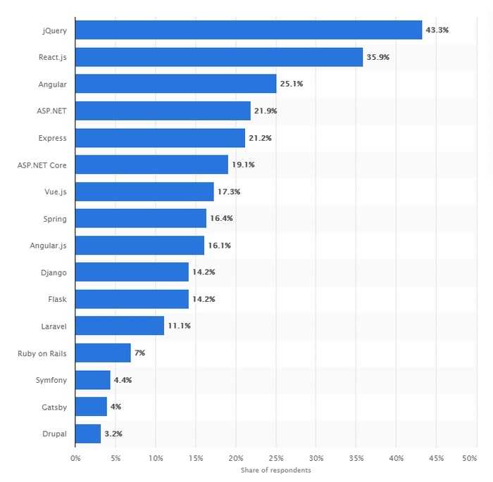 Самые популярные фреймворки для web разработки. Популярность веб фреймворков. Самые распространенные фреймворки. Топ 10 фреймворков.