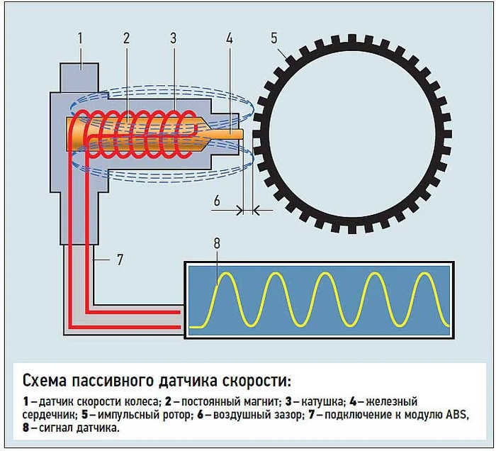 Ремонт датчика abs