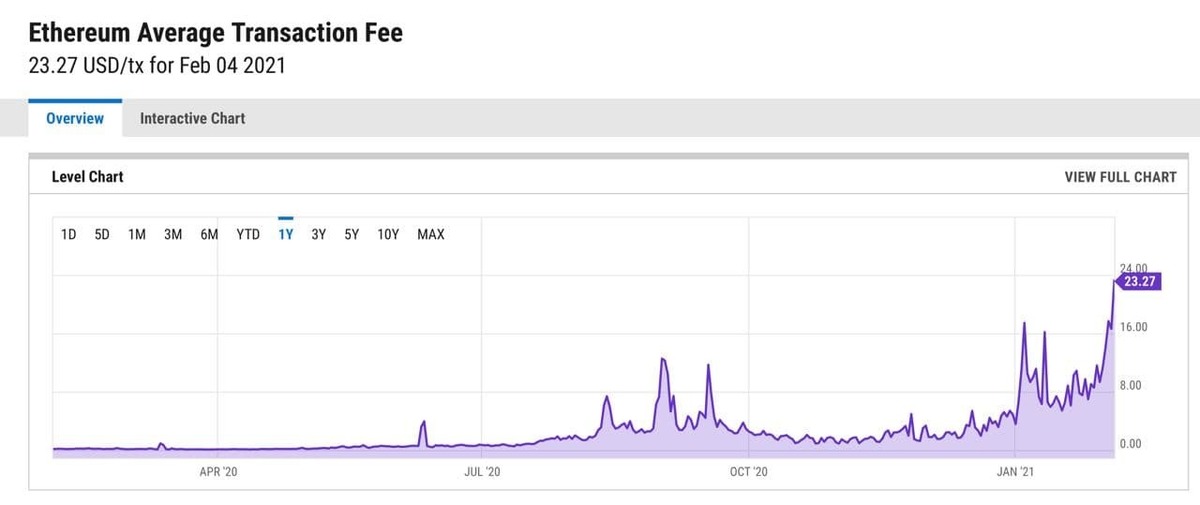 Максимальная комиссия. Комиссия ETH. Комиссия Ethereum. Комиссия в сети Ethereum. Комиссии в сети эфириум.