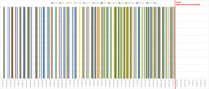 Releases of Google applications on iOS - My, Appstore, Google, Apple, Privacy, Personal data