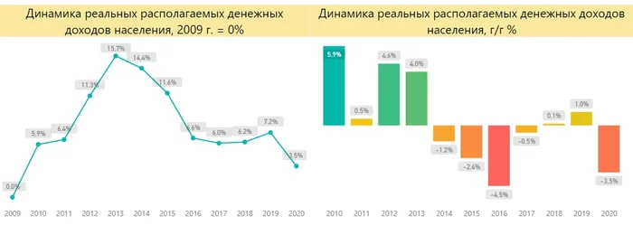 Что случилось с экономикой и доходами населения в России в 2020 году? Откат на 10 лет назад? Экономика в России, Ввп, Доход, Кризис, Длиннопост