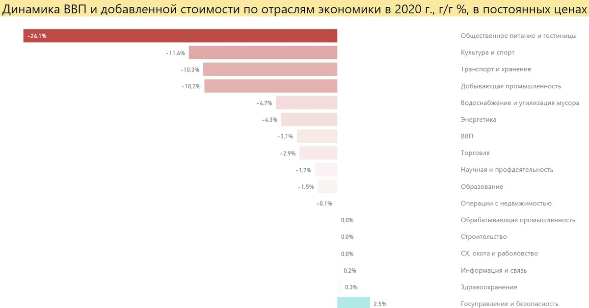 Экономик 2020. Экономика 2020 года в России. ВВП России по отраслям 2021. Валовая добавленная стоимость по отраслям экономики. Экономика по отраслям России 2022.