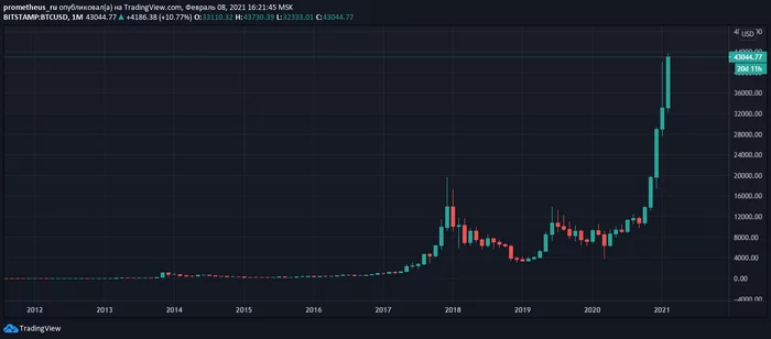 Elon Musk's Tesla bought $1.5 billion worth of bitcoins and wants to accept payments in crypto! Bitcoin flew above $43,000! - Bitcoins, Tesla, Record, Cryptocurrency, Purchase, Elon Musk