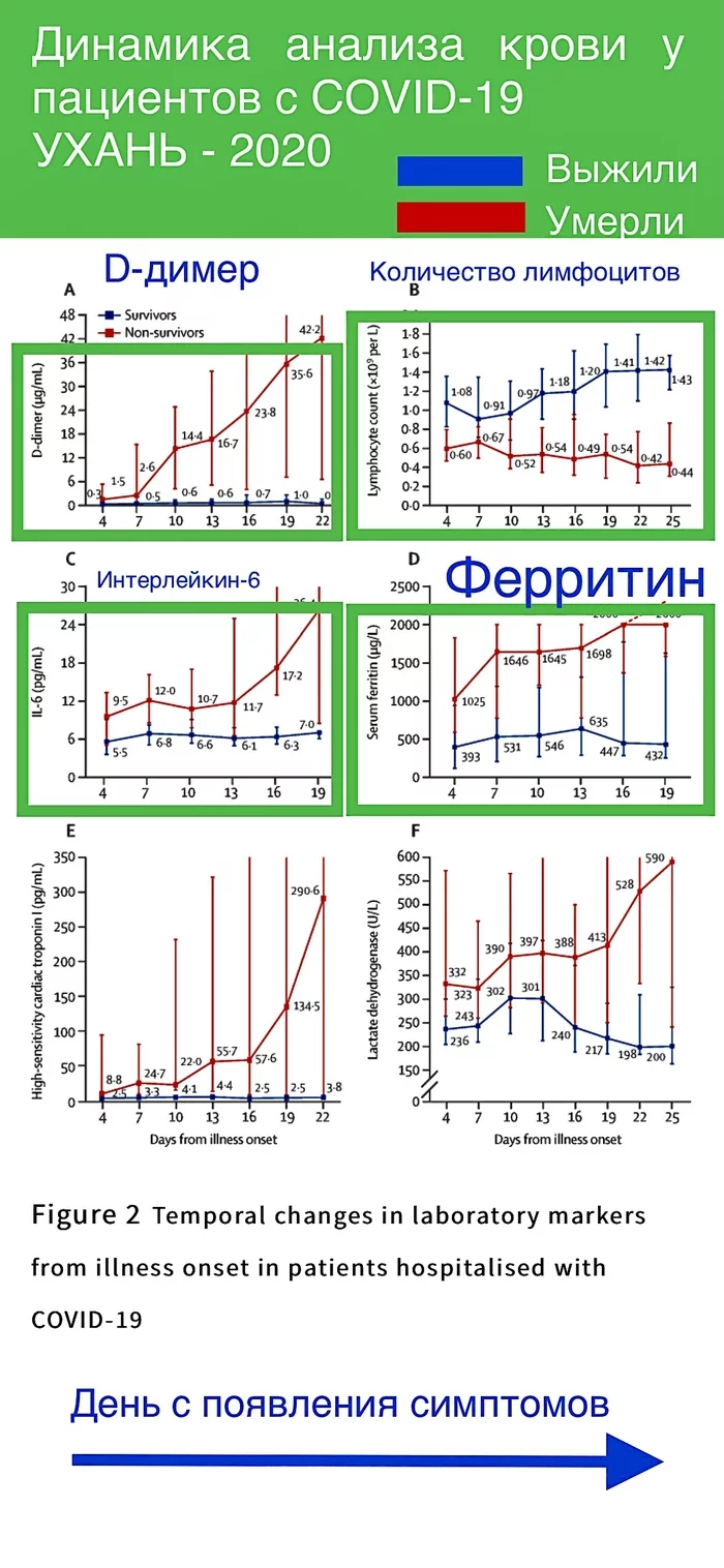 Пара слов об анализе крови при ковиде - Моё, Коронавирус, Лечение, Длиннопост