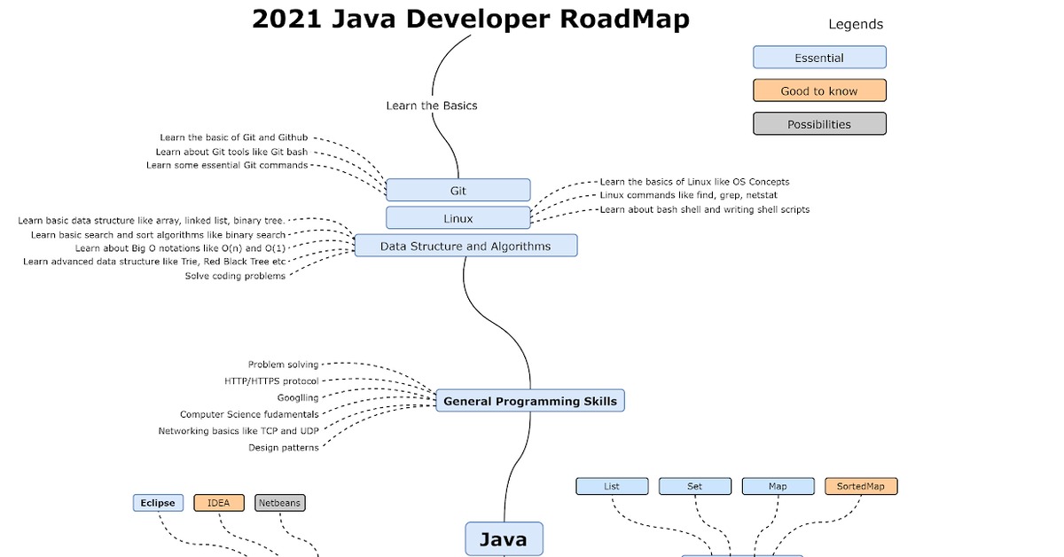 Дорожная карта java