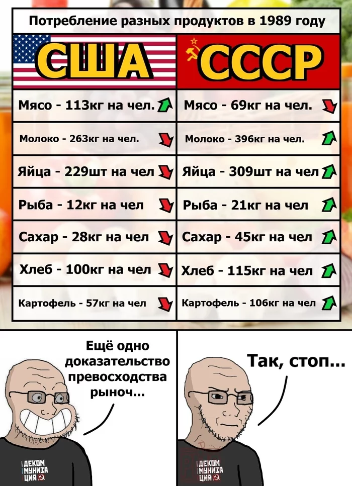 Meat is a bourgeois construct - the USSR, The diet, Food