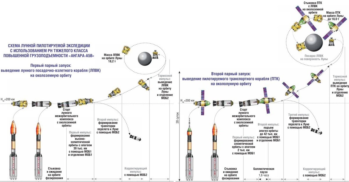 Перемести спутник на большую орбиту. Ракета Союз пилотируемый схема. Ангара а5в пилотируемый. Российская Лунная программа Ангара. Схема выхода на орбиту.