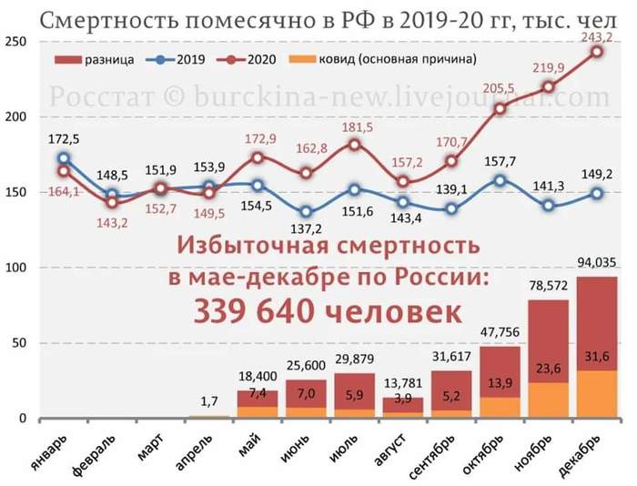 Mortality monthly in Russia in 2019-20 - Statistics, Coronavirus, Russia, Mortality, Pandemic, 2020, 2019, Picture with text, , Population, Truth
