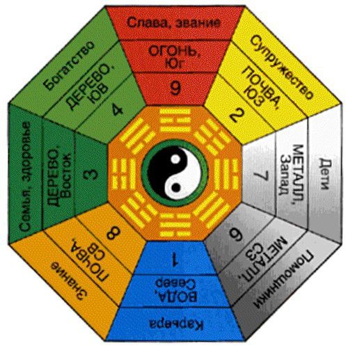 Число гуа. Рассчитать онлайн по дате рождения. Лаборатория фэн-шуй