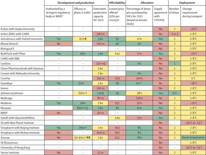 Vaccine table from The Lancet - Coronavirus, Vaccine, The Lancet